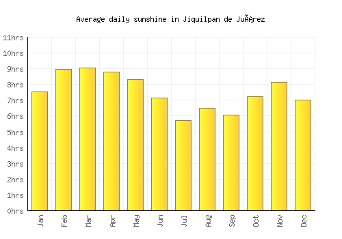 Jiquilpan de Juárez average daily sunshine chart