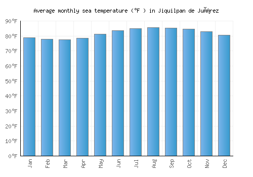 Jiquilpan de Juárez average sea temperature chart (Fahrenheit)