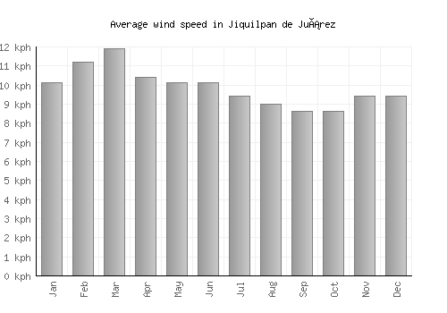 Jiquilpan de Juárez average winspeed by month (km/h)