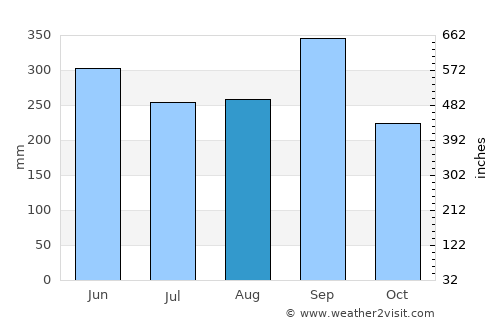 Jiquinlaca average rain in August