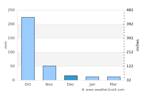 Jiquinlaca average rain in December