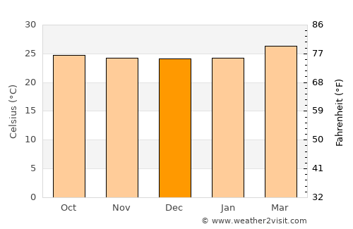 Jiquinlaca average temperature in December