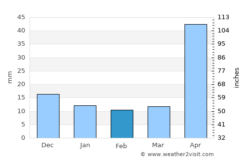 Jiquinlaca average rain in February