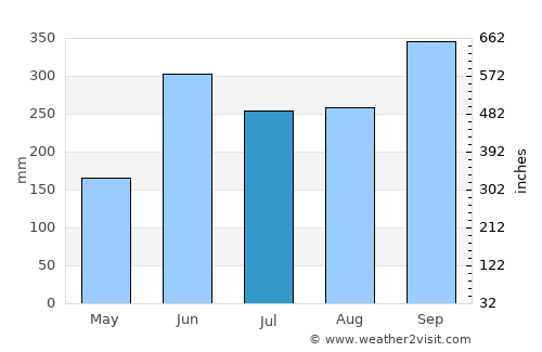 Jiquinlaca average rain in July