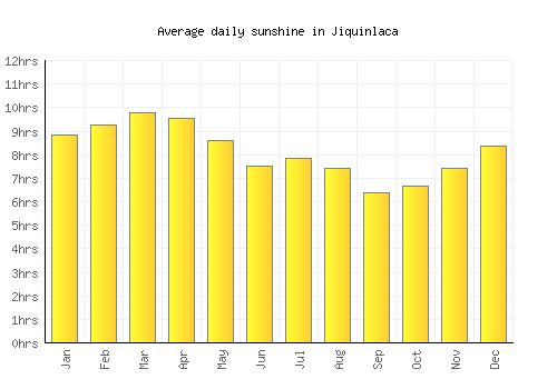 Jiquinlaca average daily sunshine chart