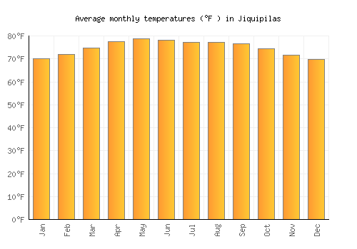 Jiquipilas average temperature chart (Fahrenheit)