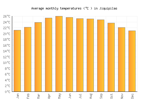 Jiquipilas average temperature chart (Celsius)