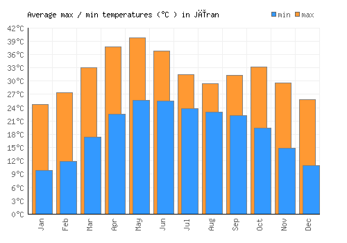 Jīran average minimum / maximum temperatures (Celsius)