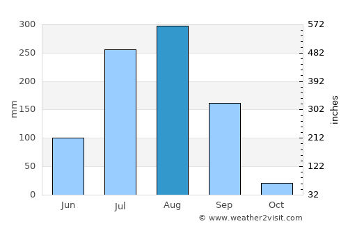 Jīran average rain in August