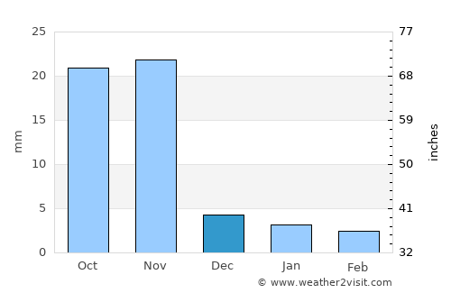 Jīran average rain in December