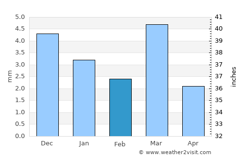 Jīran average rain in February