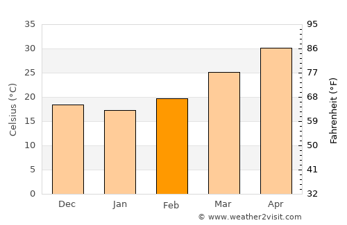 Jīran average temperature in February
