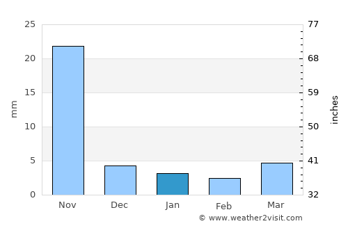 Jīran average rain in January