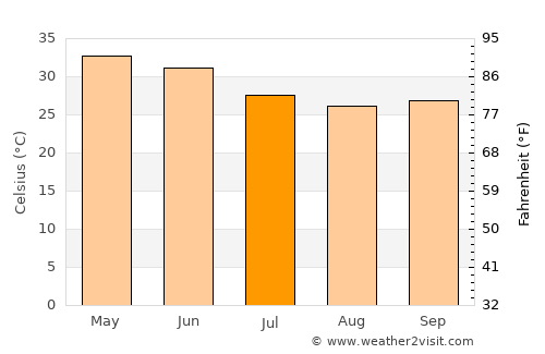 Jīran average temperature in July