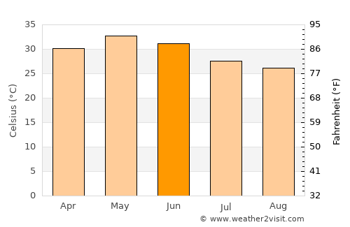 Jīran average temperature in June