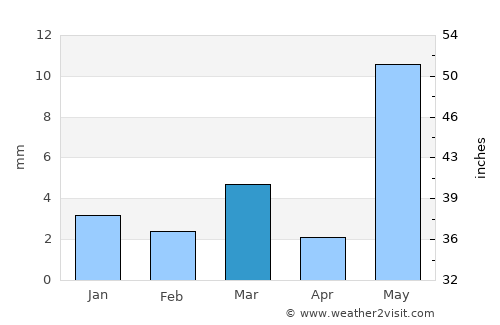 Jīran average rain in March