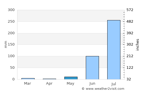 Jīran average rain in May