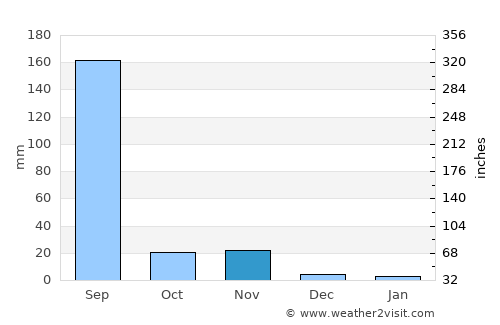 Jīran average rain in November
