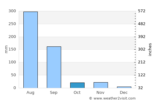 Jīran average rain in October