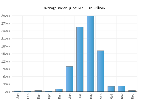 Jīran monthly rainfall chart (mm)