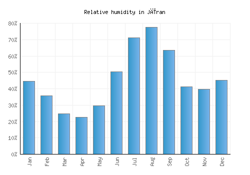 Jīran relative humidity averages