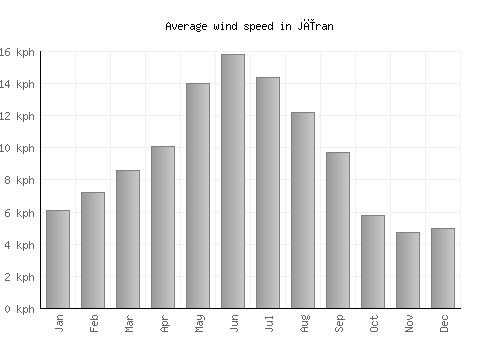 Jīran average winspeed by month (km/h)