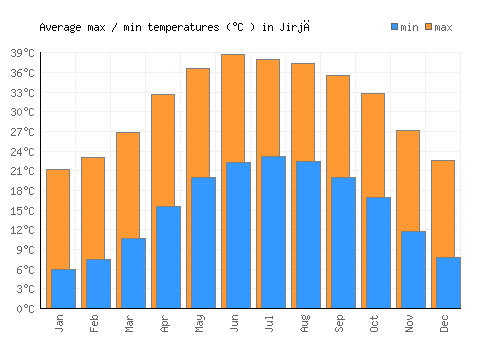 Jirjā average minimum / maximum temperatures (Celsius)