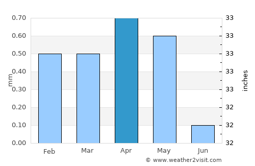 Jirjā average rain in April