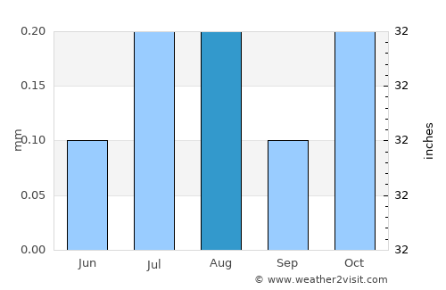 Jirjā average rain in August