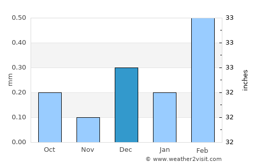 Jirjā average rain in December