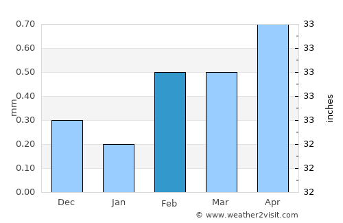 Jirjā average rain in February