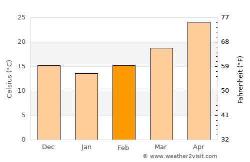 Jirjā average temperature in February