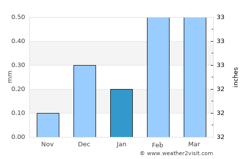 Jirjā average rain in January