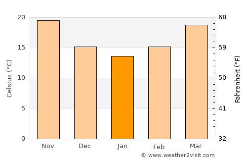 Jirjā average temperature in January