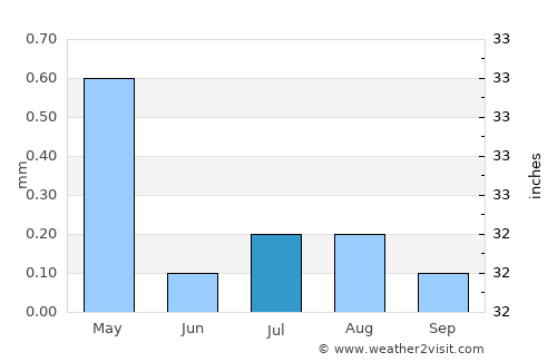 Jirjā average rain in July