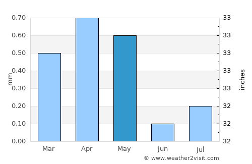 Jirjā average rain in May