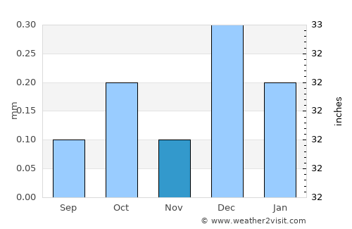 Jirjā average rain in November