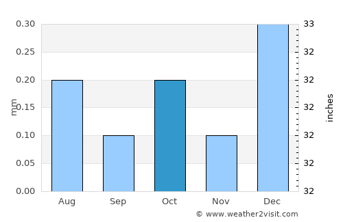 Jirjā average rain in October