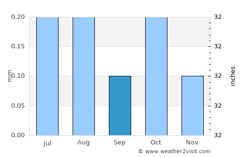 Jirjā average rain in September