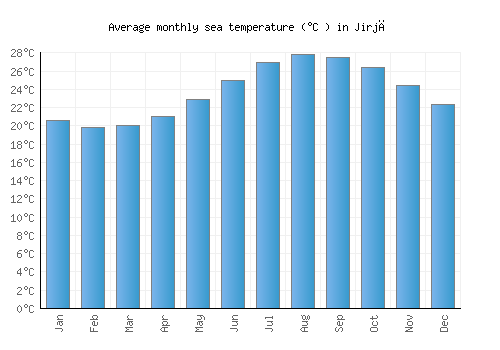 Jirjā average sea temperature chart (Celsius)
