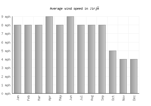 Jirjā average winspeed by month (mph)