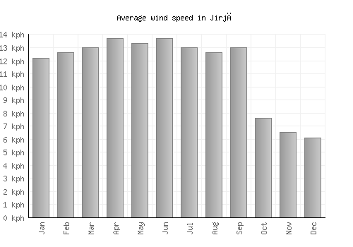 Jirjā average winspeed by month (km/h)