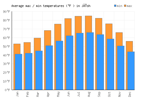 Jīsh average minimum / maximum temperatures (Fahrenheit)
