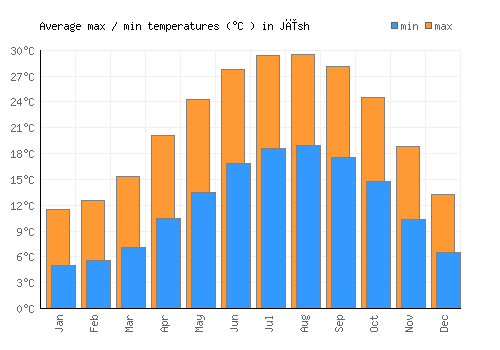 Jīsh average minimum / maximum temperatures (Celsius)