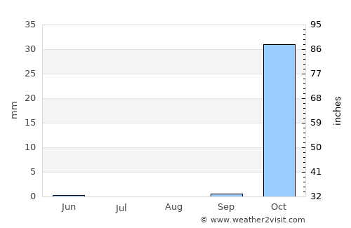 Jīsh average rain in August