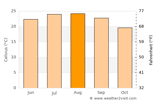 Jīsh average temperature in August
