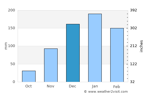 Jīsh average rain in December