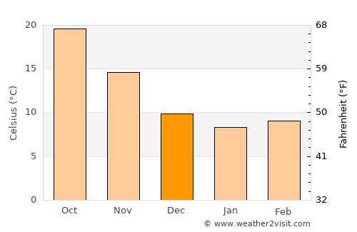 Jīsh average temperature in December