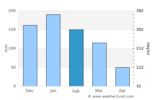 Jīsh average rain in February