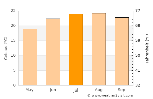 Jīsh average temperature in July